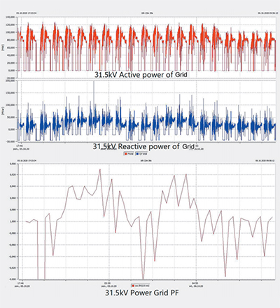 مصنع الصلب التابع لشركة Elma البولندية (بجهد 31.5 كيلو فولت/ 100 ميجافولت)